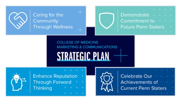 College of Medicine Strategic Planning Graphic